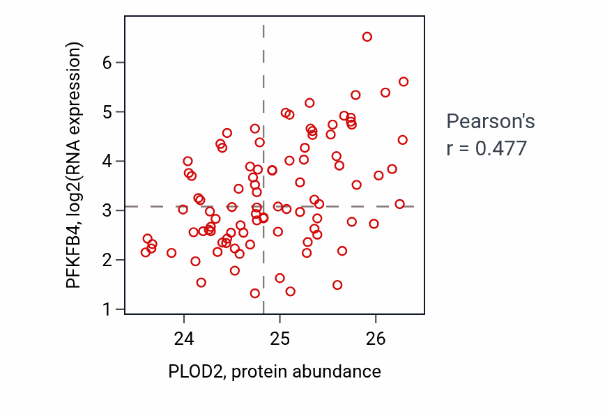 Per-sample scatter of PLOD2 vs PFKFB4 in UCEC (Pearson r = 0.48).