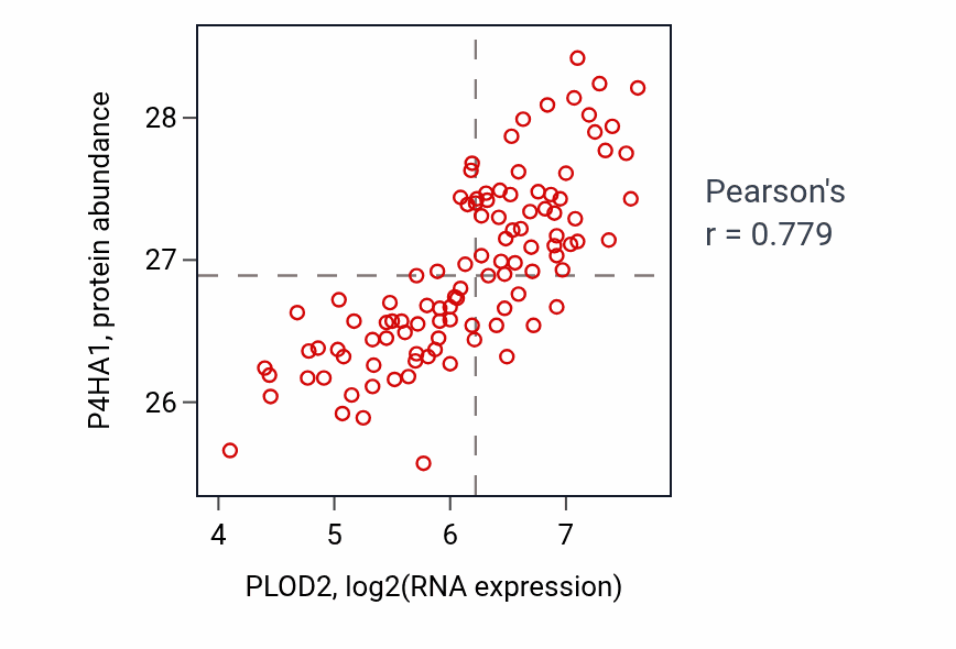 Per-sample scatter of PLOD2 vs P4HA1 in PDAC (Pearson r = 0.78).