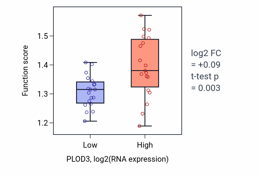 Box plot of Protein localization to endoplasmic reticulum in PLOD3-low vs PLOD3-high samples in BONE.