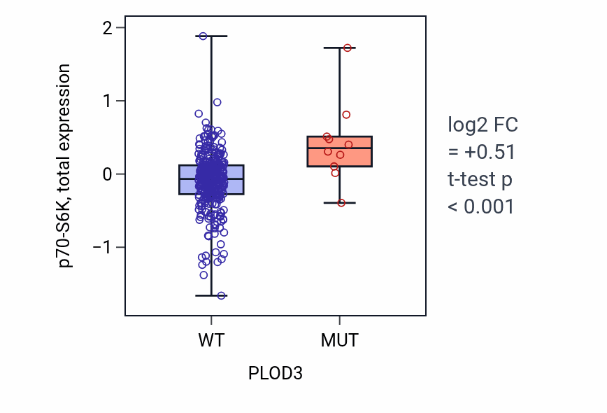 Box plot of p70-S6K in PLOD3-low vs PLOD3-high samples in COAD.