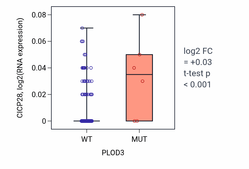 Box plot of CICP28 in PLOD3-low vs PLOD3-high samples in LUAD.