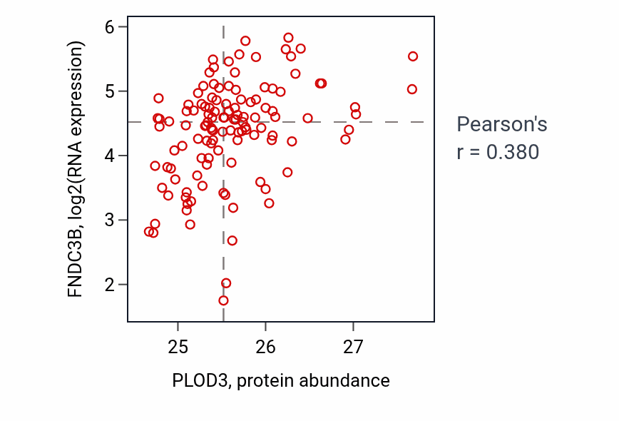 Per-sample scatter of PLOD3 vs FNDC3B in BRCA (Pearson r = 0.38).
