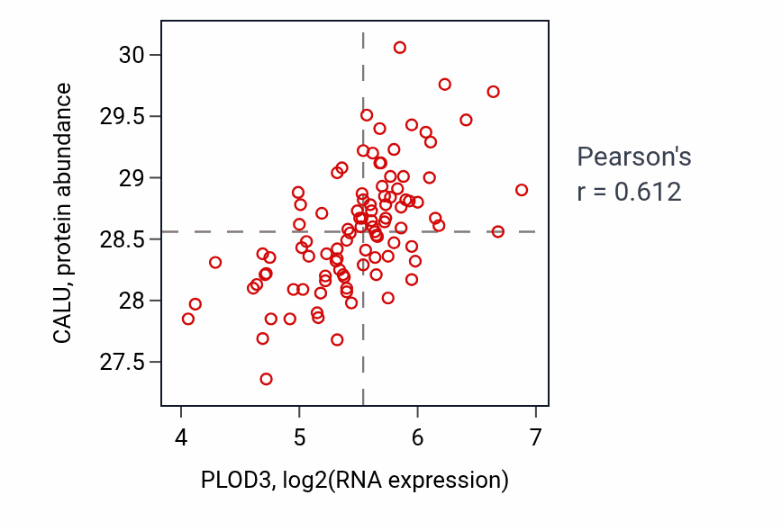 Per-sample scatter of PLOD3 vs CALU in GBM (Pearson r = 0.61).