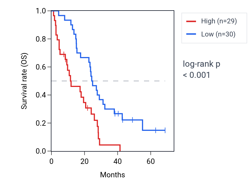 Kaplan&ndash;Meier survival curve for PLOD3 RNA expression in MESO: high vs low expression groups.