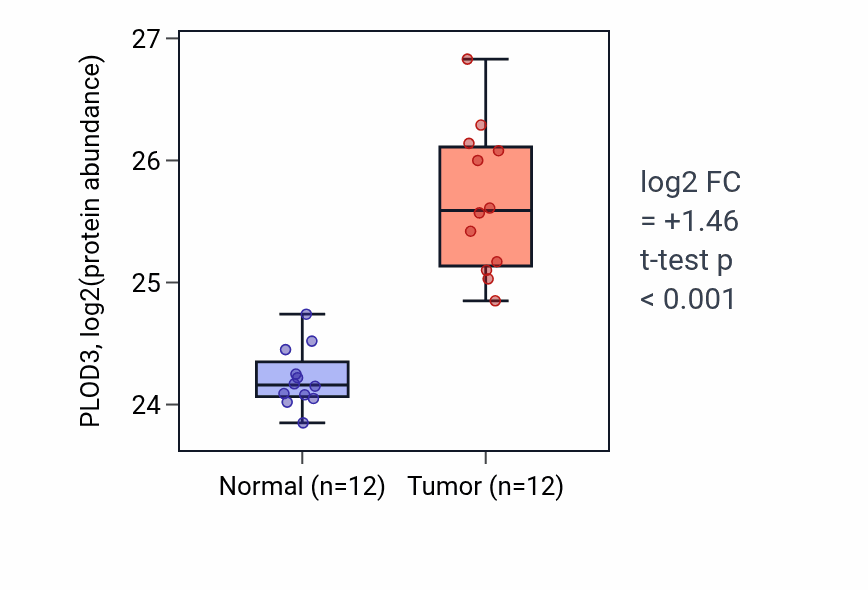 Tumor-vs-normal mass-spec protein box plot for PLOD3 in CCRCC.