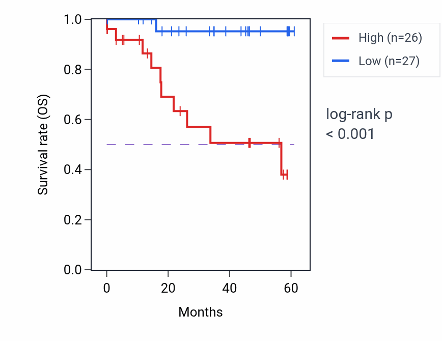 Kaplan&ndash;Meier survival curve for PLOD3 mass-spec protein-high vs -low samples in LSCC.