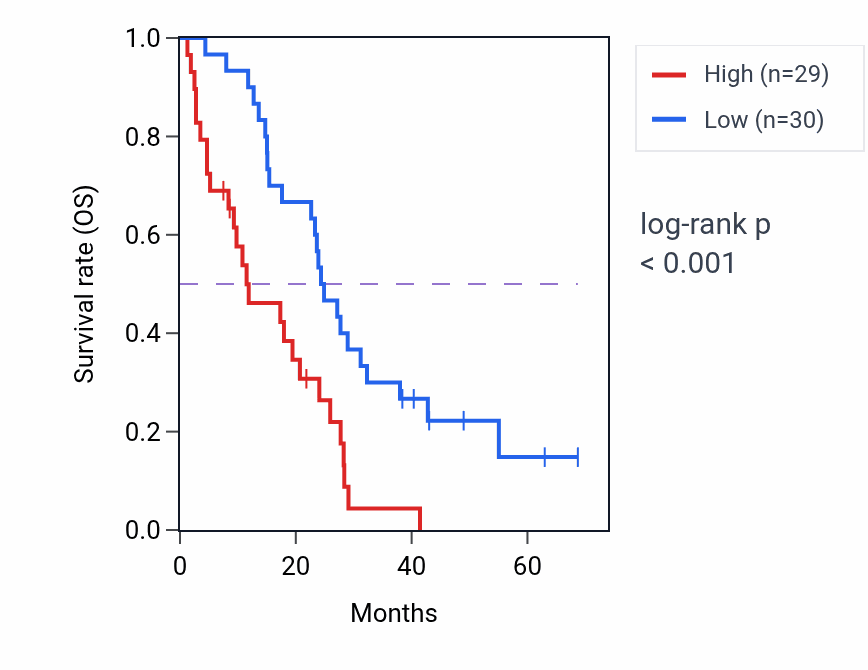 Kaplan&ndash;Meier survival curve for PLOD3 RNA-high vs -low samples in MESO.