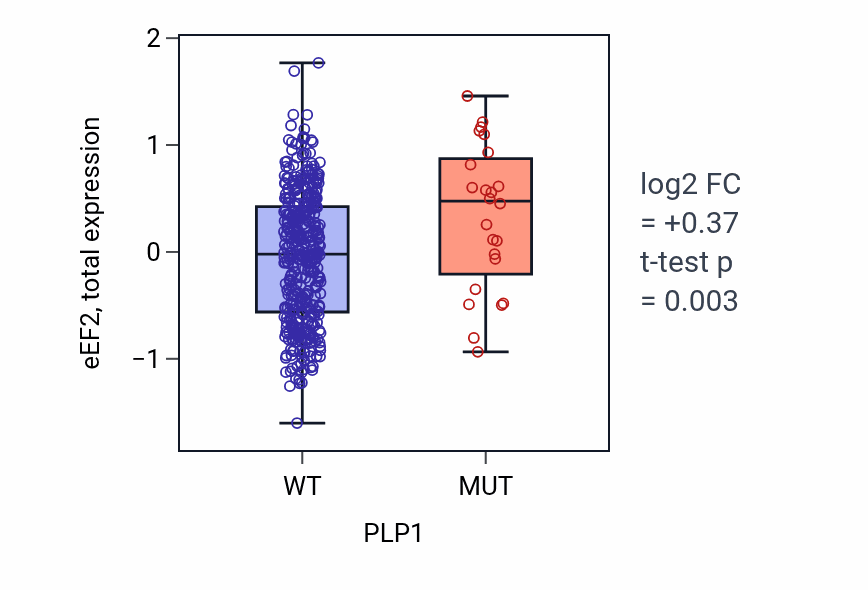 Box plot of eEF2 in PLP1-low vs PLP1-high samples in UCEC.