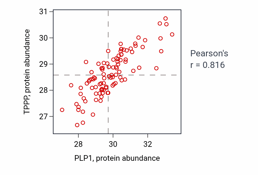 Per-sample scatter of PLP1 vs TPPP in GBM (Pearson r = 0.82).