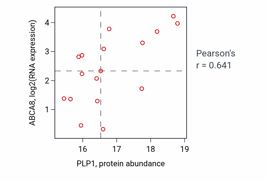 Per-sample scatter of PLP1 vs ABCA8 in UCEC (Pearson r = 0.64).