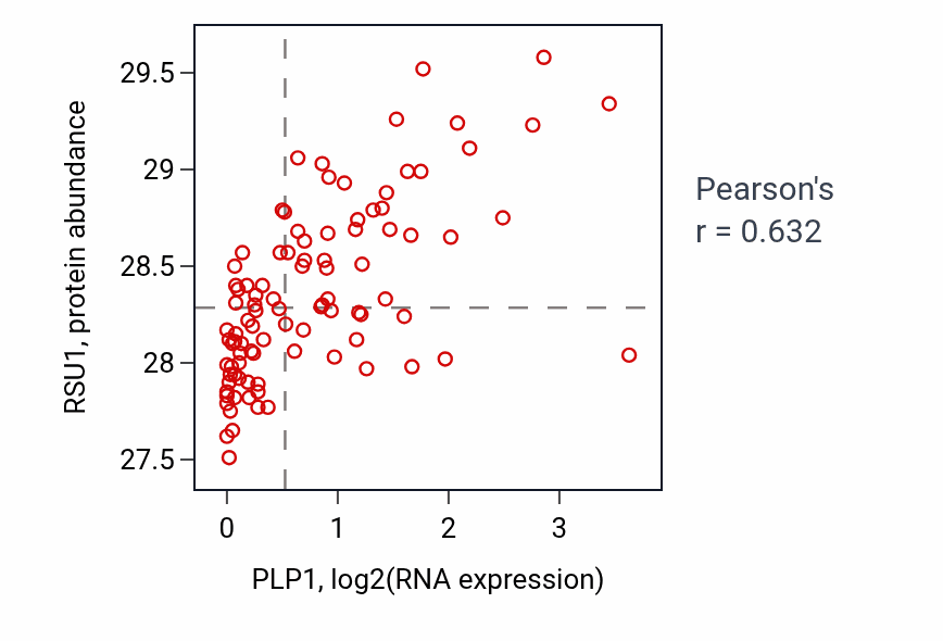 Per-sample scatter of PLP1 vs RSU1 in COAD (Pearson r = 0.63).