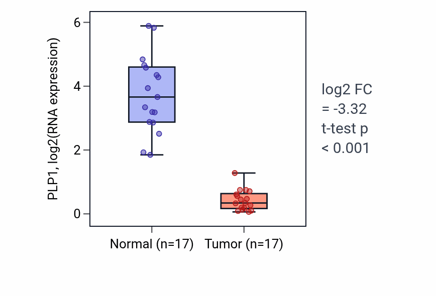 Tumor-vs-normal expression box plot for PLP1 RNA in COAD.