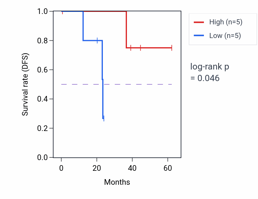 Kaplan&ndash;Meier survival curve for PLP1 mass-spec protein-high vs -low samples in HNSC.