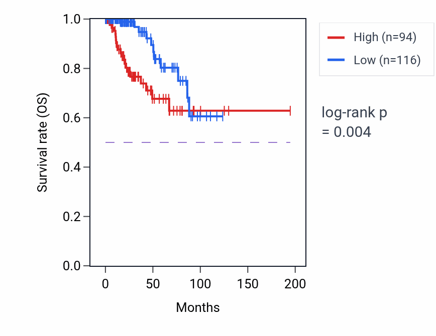 Kaplan&ndash;Meier survival curve for PLP1 RNA-high vs -low samples in KIRP.