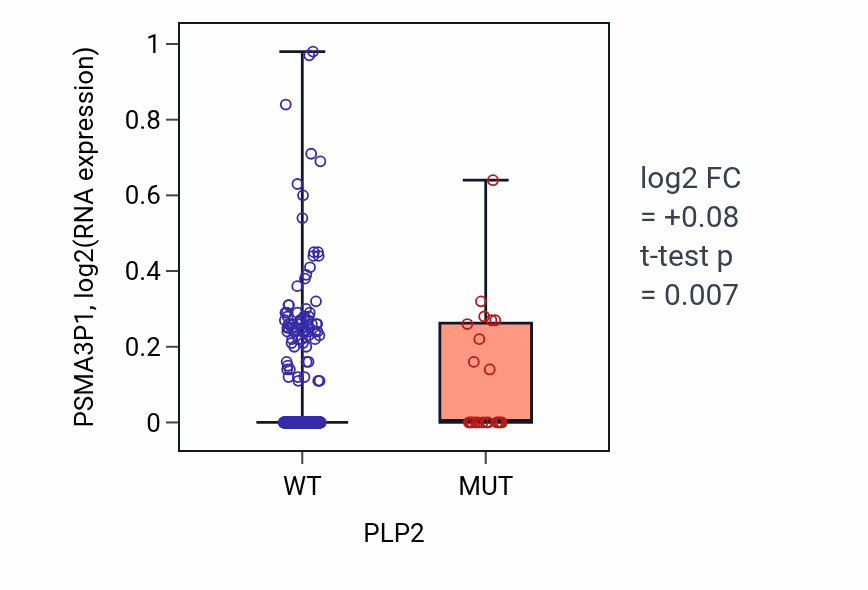 Box plot of PSMA3P1 in PLP2-low vs PLP2-high samples in UCEC.