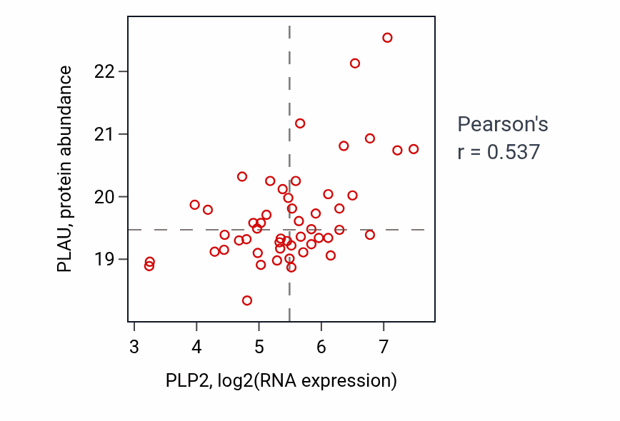 Per-sample scatter of PLP2 vs PLAU in CCRCC (Pearson r = 0.54).