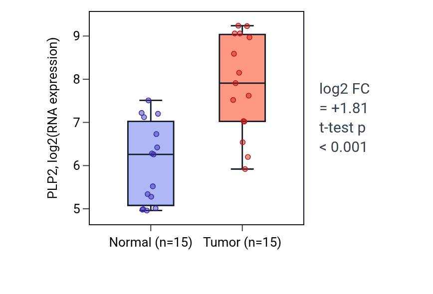 Tumor-vs-normal expression box plot for PLP2 in KIRP.