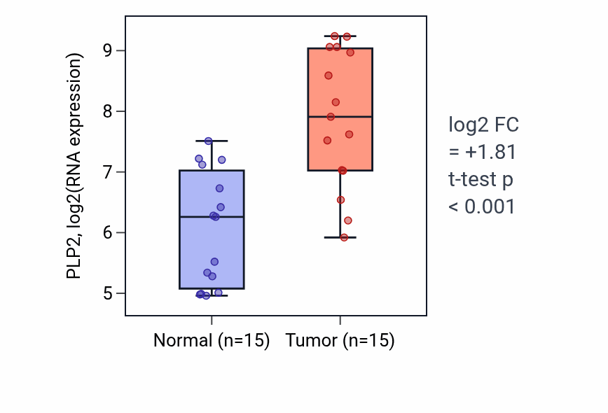 Tumor-vs-normal expression box plot for PLP2 RNA in KIRP.