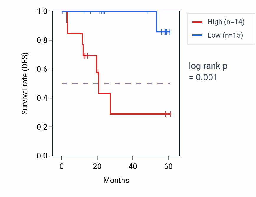 Kaplan&ndash;Meier survival curve for PLP2 mass-spec protein-high vs -low samples in CCRCC.