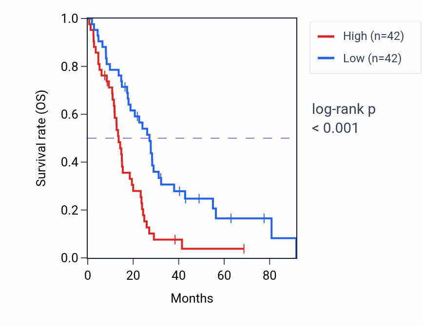 Kaplan&ndash;Meier survival curve for PLP2 RNA-high vs -low samples in MESO.