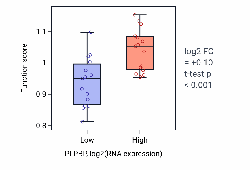 Box plot of Negative regulation of sister chromatid cohesion in PLPBP-low vs PLPBP-high samples in BLOOD_Myeloma.