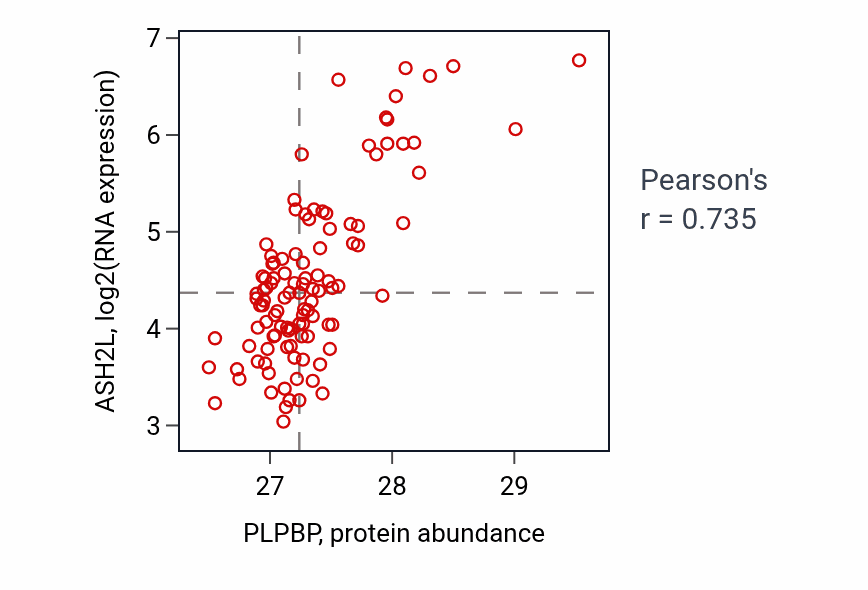 Per-sample scatter of PLPBP vs ASH2L in LSCC (Pearson r = 0.73).