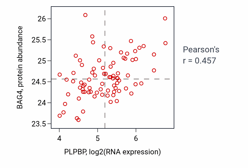 Per-sample scatter of PLPBP vs BAG4 in OV (Pearson r = 0.46).