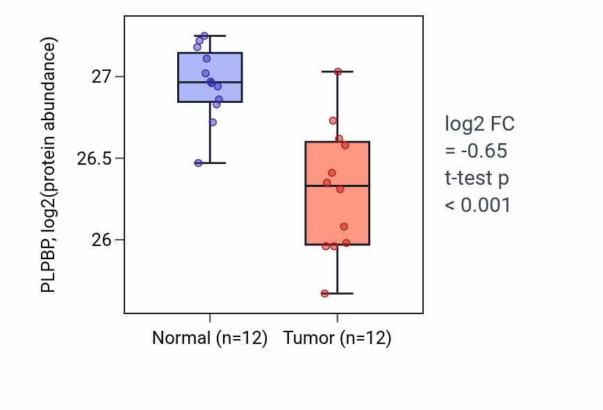 Tumor-vs-normal mass-spec protein box plot for PLPBP in CCRCC.