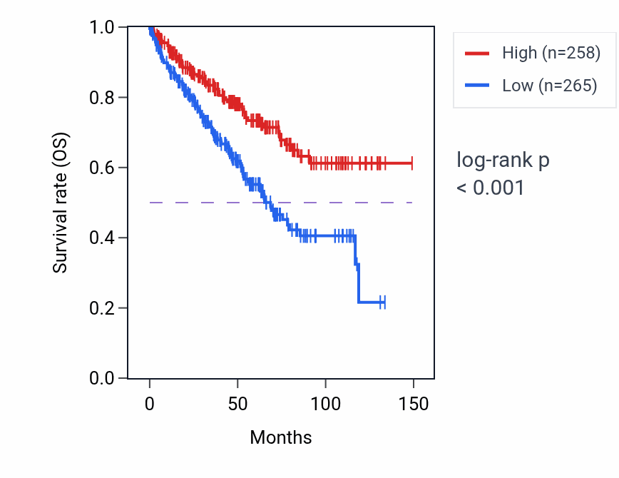 Kaplan&ndash;Meier survival curve for PLPBP RNA-high vs -low samples in KIRC.