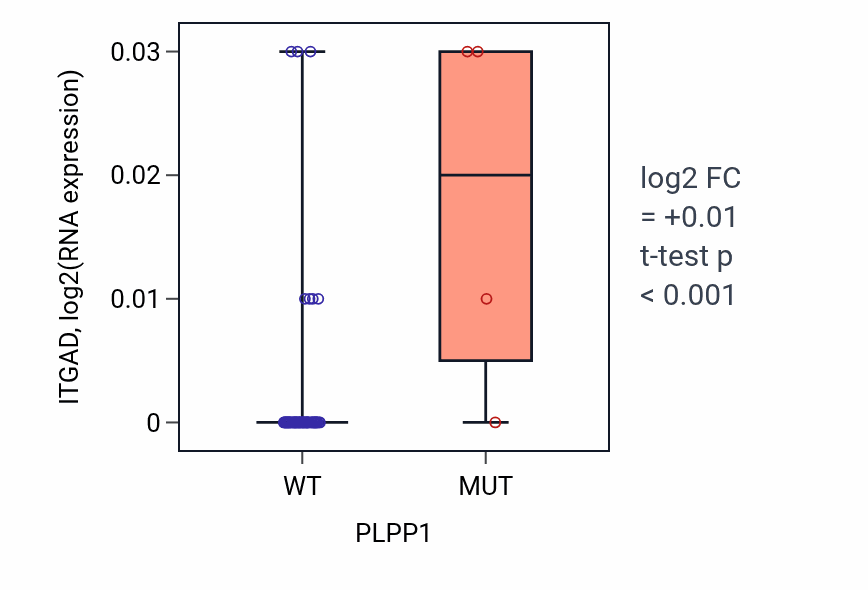 Box plot of ITGAD in PLPP1-low vs PLPP1-high samples in LARGE_INTESTINE.
