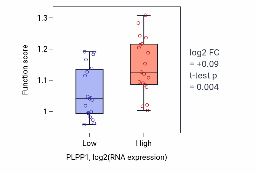 Box plot of Androgen receptor signaling pathway in PLPP1-low vs PLPP1-high samples in BONE.