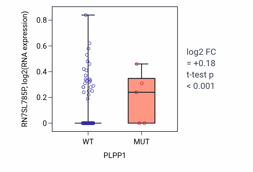 Box plot of RN7SL785P in PLPP1-low vs PLPP1-high samples in BLCA.
