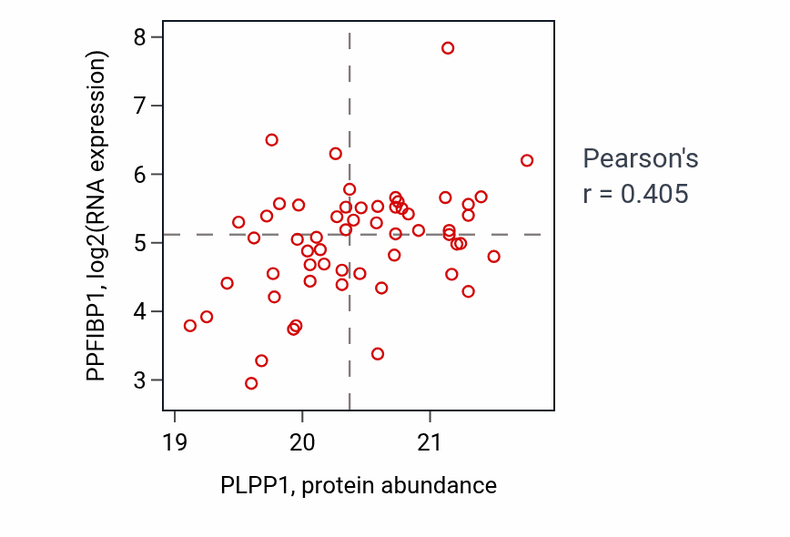 Per-sample scatter of PLPP1 vs PPFIBP1 in OV (Pearson r = 0.41).