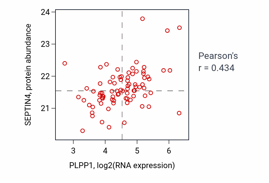 Per-sample scatter of PLPP1 vs SEPTIN4 in OV (Pearson r = 0.43).