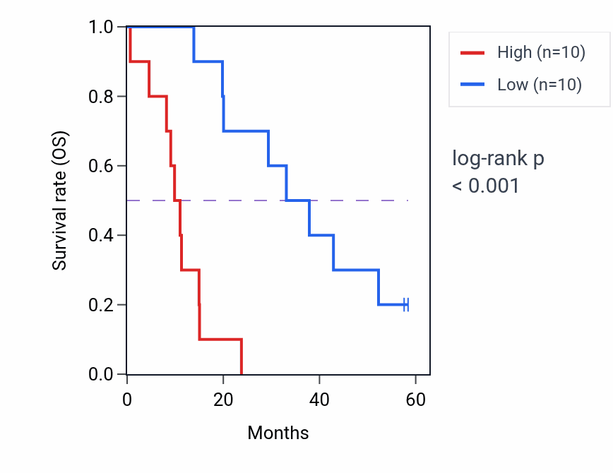 Kaplan&ndash;Meier survival curve for PLPP1 mass-spec protein-high vs -low samples in PDAC.