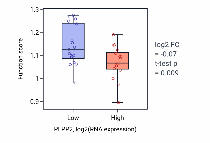 Box plot of Attachment of spindle microtubules to kinetochore in PLPP2-low vs PLPP2-high samples in KIDNEY.