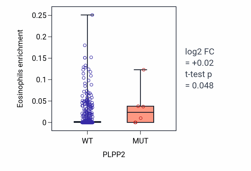 Box plot of Eosinophils in PLPP2-low vs PLPP2-high samples in LUSC.