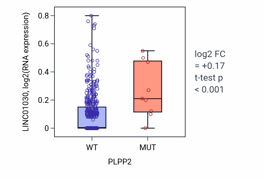 Box plot of LINC01030 in PLPP2-low vs PLPP2-high samples in SKCM.
