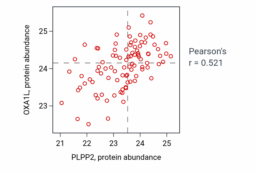 Per-sample scatter of PLPP2 vs OXA1L in UCEC (Pearson r = 0.52).