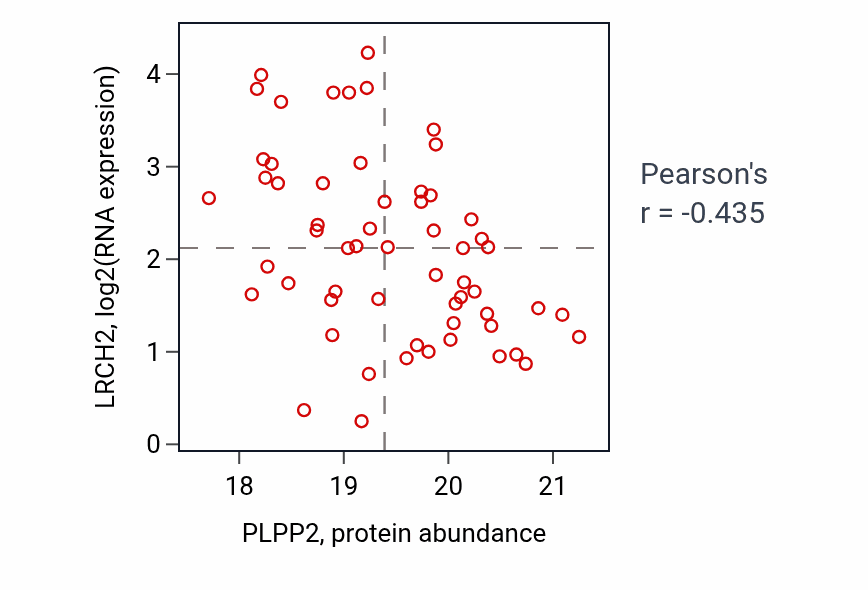 Per-sample scatter of PLPP2 vs LRCH2 in OV (Pearson r = -0.43).