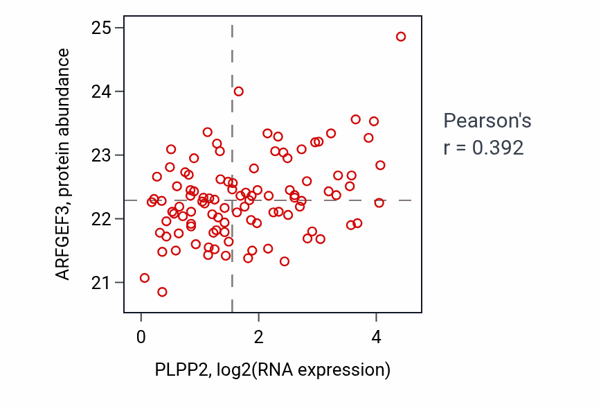 Per-sample scatter of PLPP2 vs ARFGEF3 in CCRCC (Pearson r = 0.39).