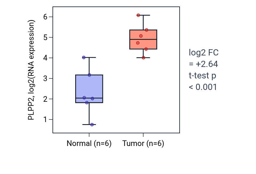Tumor-vs-normal expression box plot for PLPP2 in LUAD.