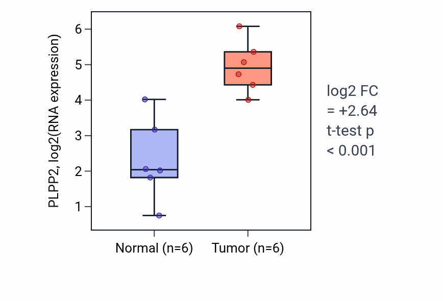 Tumor-vs-normal expression box plot for PLPP2 RNA in LUAD.