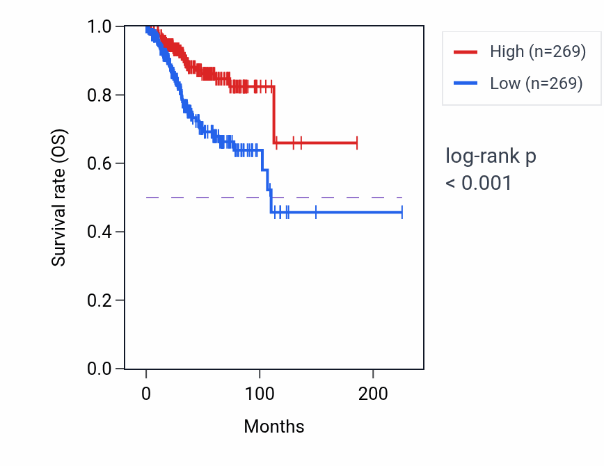 Kaplan&ndash;Meier survival curve for PLPP2 RNA-high vs -low samples in UCEC.