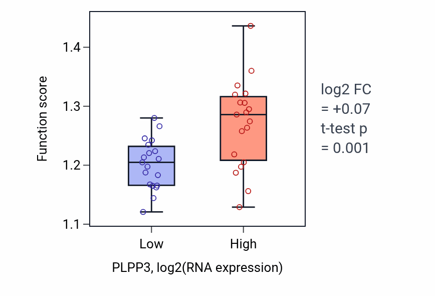 Box plot of Viral process in PLPP3-low vs PLPP3-high samples in BONE.