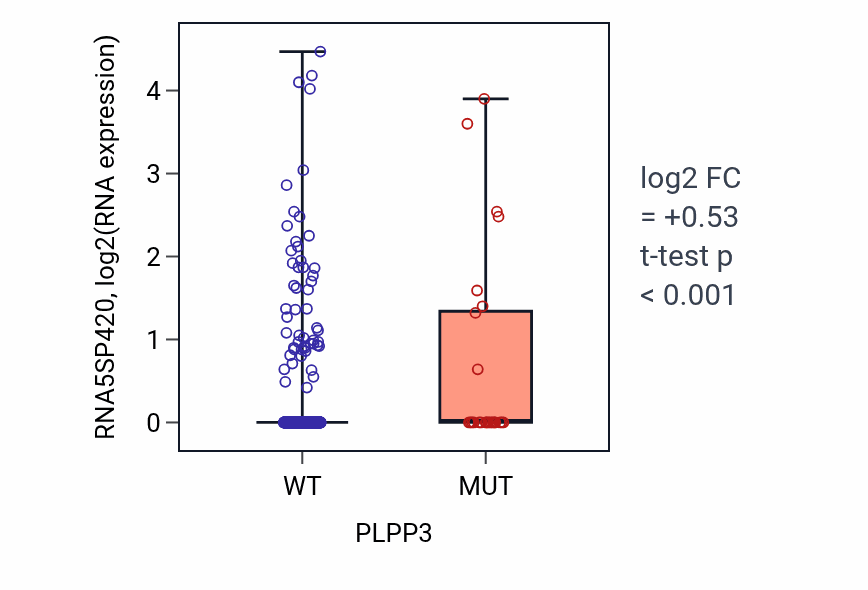 Box plot of RNA5SP420 in PLPP3-low vs PLPP3-high samples in UCEC.