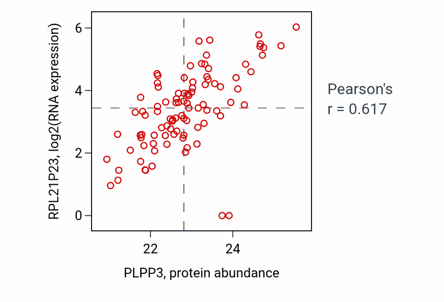 Per-sample scatter of PLPP3 vs RPL21P23 in UCEC (Pearson r = 0.62).