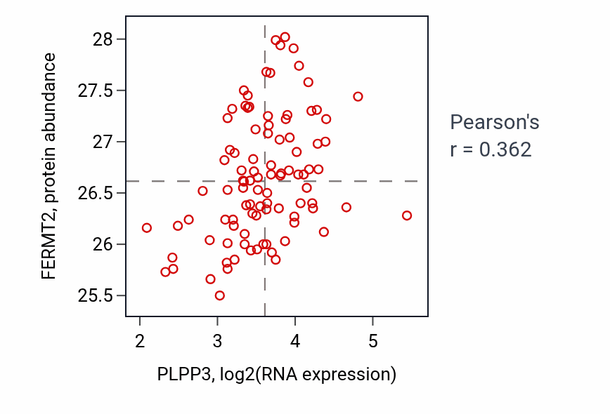 Per-sample scatter of PLPP3 vs FERMT2 in COAD (Pearson r = 0.36).