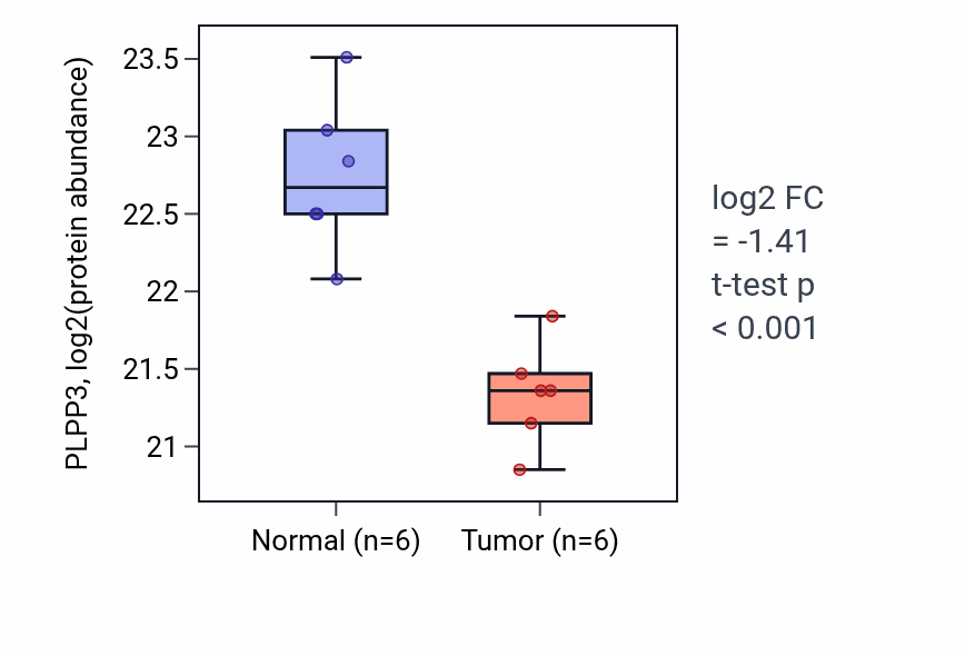 Tumor-vs-normal mass-spec protein box plot for PLPP3 in HNSC.