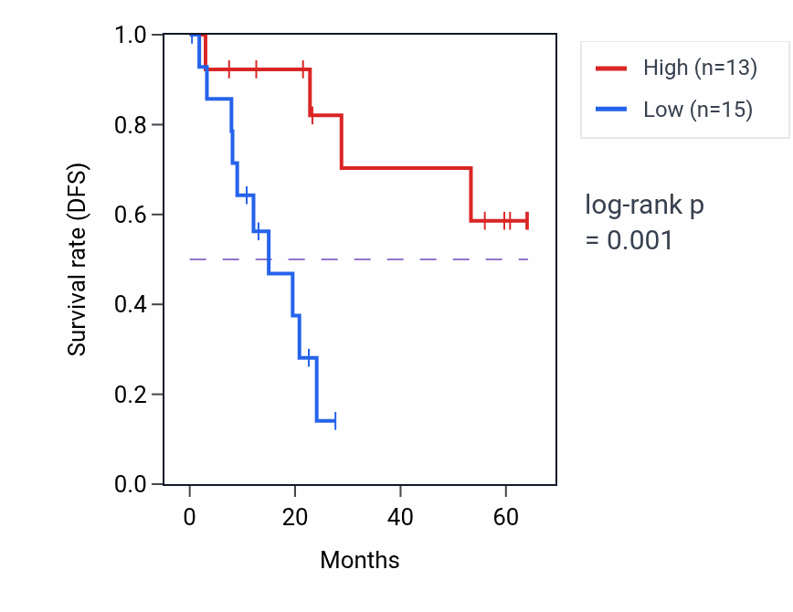 Kaplan&ndash;Meier survival curve for PLPP3 mass-spec protein-high vs -low samples in CCRCC.